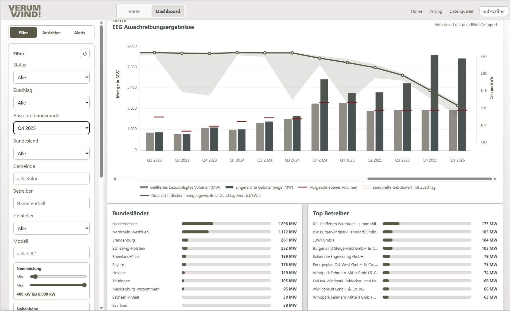 VERUM WIND Dashboard mit Ausschreibungsergebnissen, Bundesländern und Betreibern